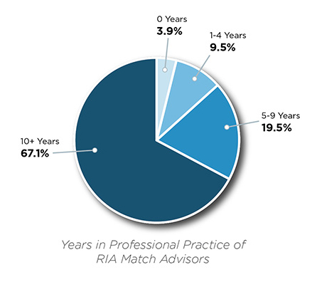 Breakout of RIA Match subscribers by years of experience