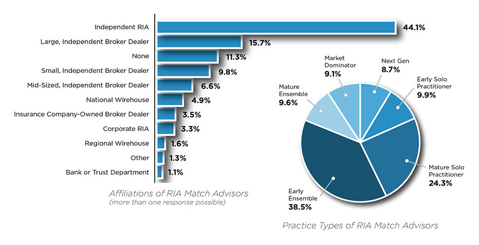 Breakout of RIA Match subscribers by firm type and affiliation