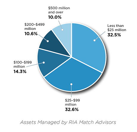 Breakout of RIA Match subscribers by AUM